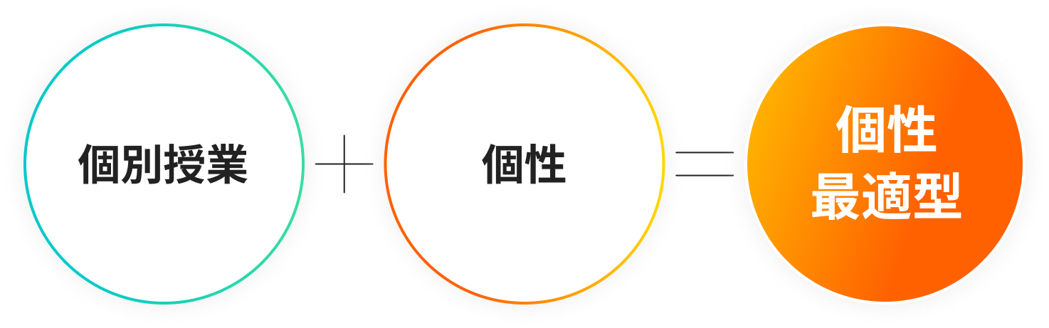 個別授業+個性=個性最適型