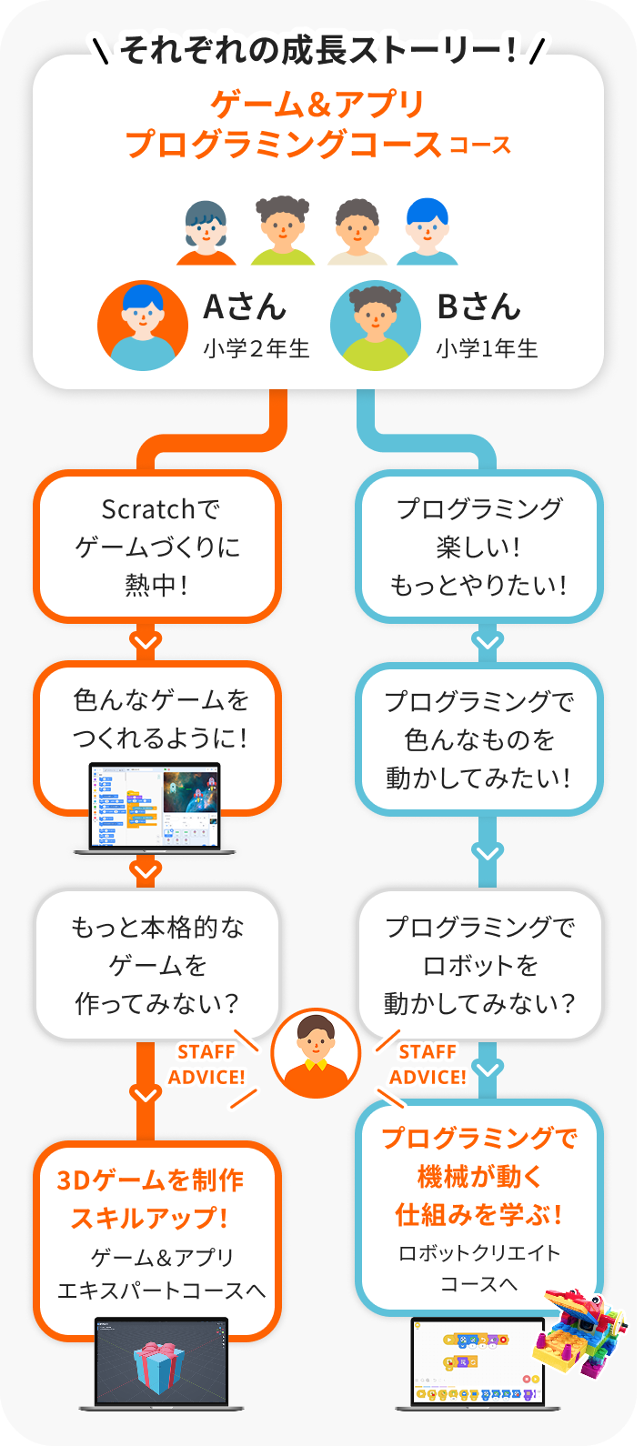 成長ストーリー例：ゲーム＆アプリプログラミングコースからロボットクリエイトコース、またはゲーム＆アプリエキスパートコースへのステップアップ例