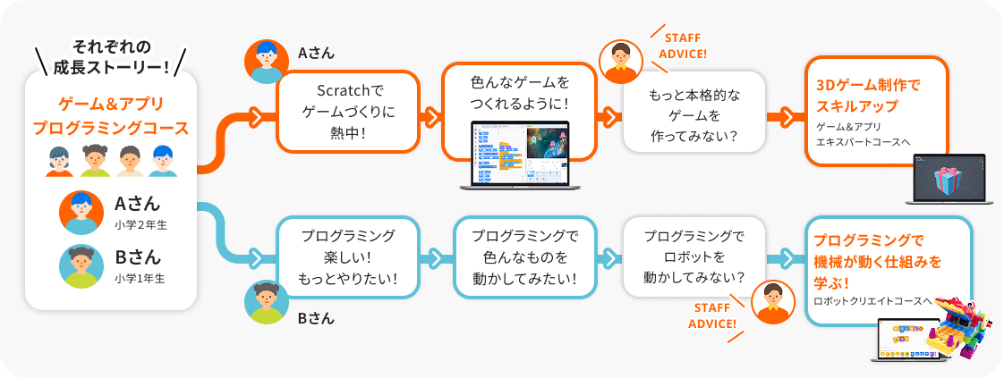 成長ストーリー例：ゲーム＆アプリプログラミングコースからロボットクリエイトコース、またはゲーム＆アプリエキスパートコースへのステップアップ例