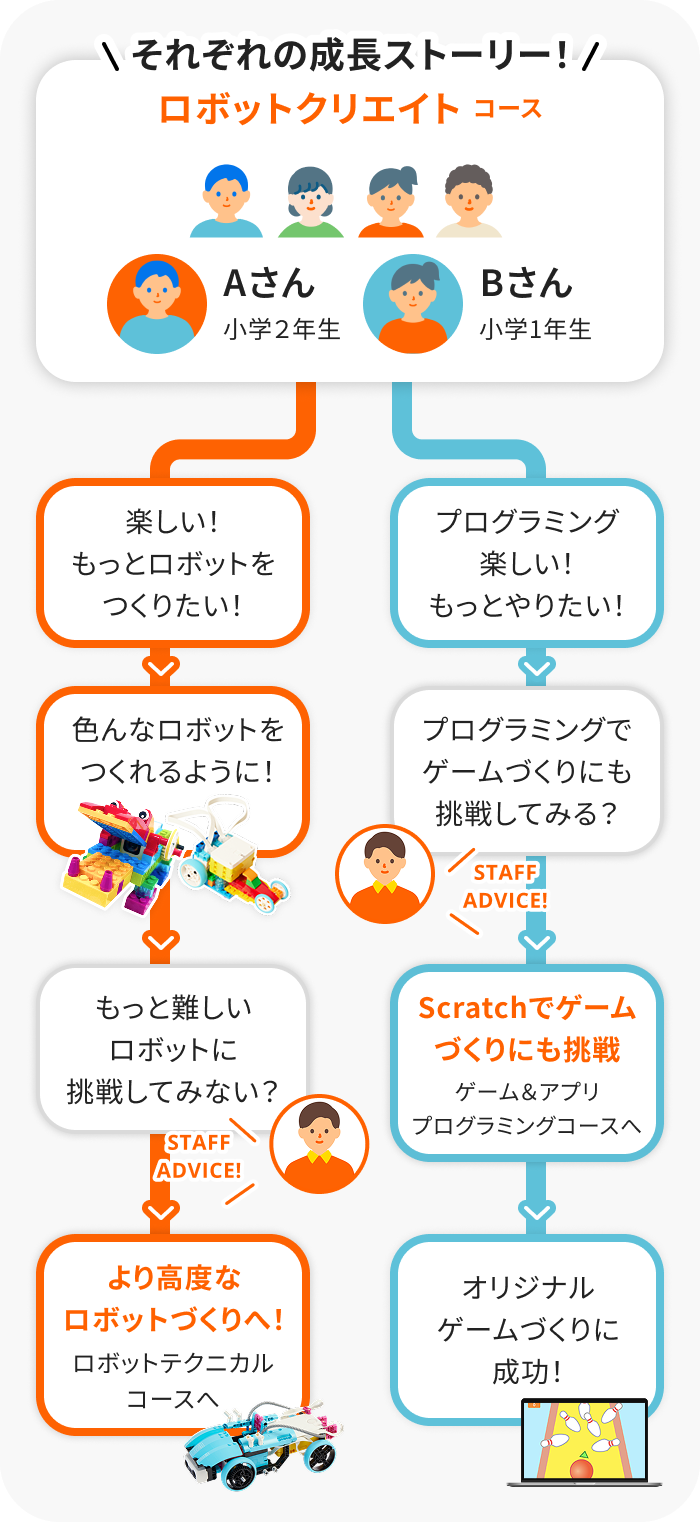 成長ストーリー例：ロボットクリエイトコースからロボットテクニカルコース、またはゲーム＆アプリプログラミングコースへのステップアップ例