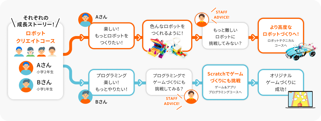 成長ストーリー例：ロボットクリエイトコースからロボットテクニカルコース、またはゲーム＆アプリプログラミングコースへのステップアップ例